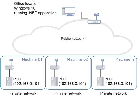 Can 2 devices communicate without an IP address?