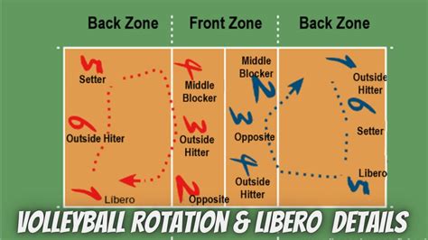 Can 2 liberos be on the court at the same time?