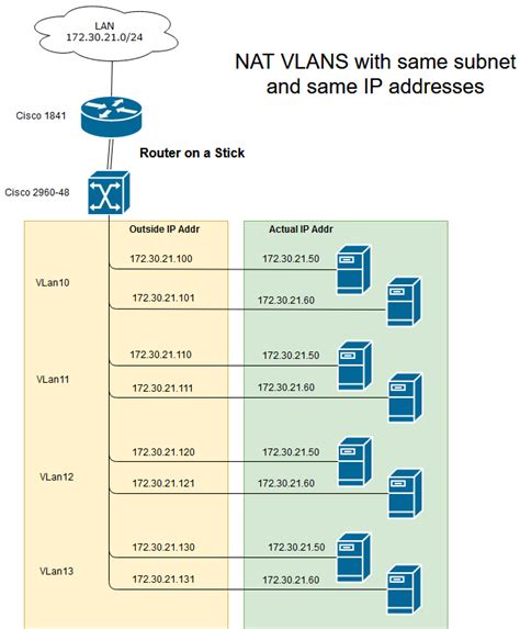 Can 2 subnets have same IP address?