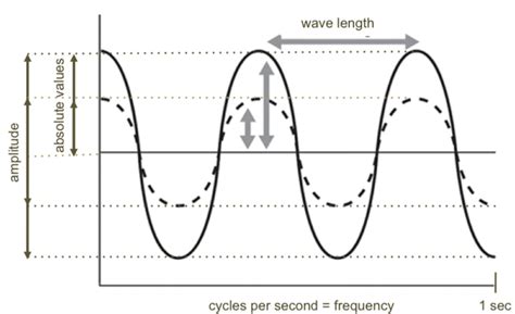 Can 2 waves have the same wavelength?