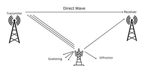 Can 5GHz transmission penetrate through obstacles more easily than 2.4 GHz?