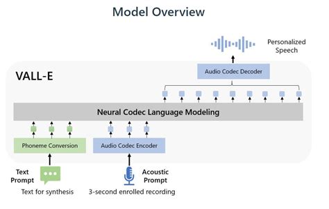 Can AI simulate anyone's voice?