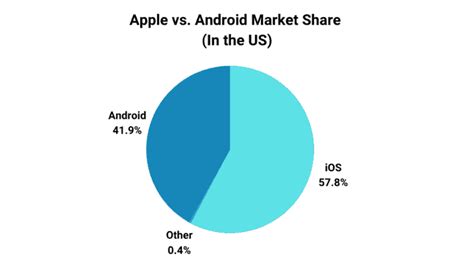 Can Android share to Apple?