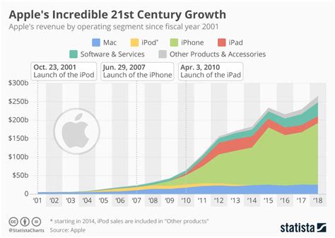 Can Apple One be shared internationally?