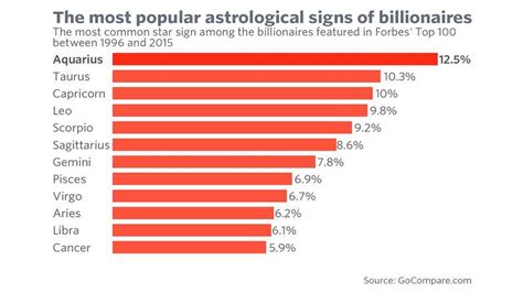 Can Aquarius be a billionaire?