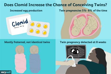 Can Clomid cause twins?