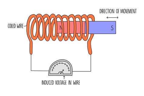 Can DC current produce electromagnet?