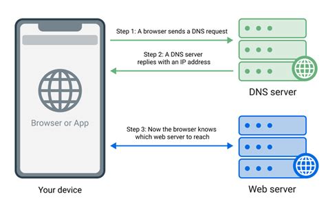 Can DNS block IP?