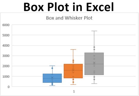 Can Excel make box plots?