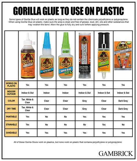 Can Gorilla Glue be used on plastic?