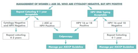 Can HPV test positive years later?