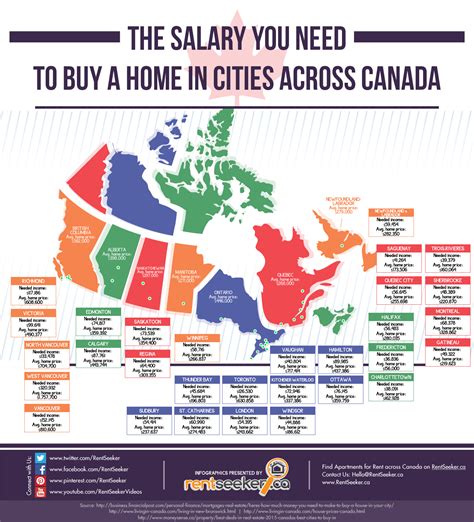 Can I afford to live in Canada?