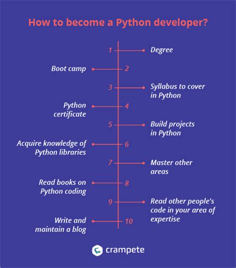 Can I become Python developer in 3 months?