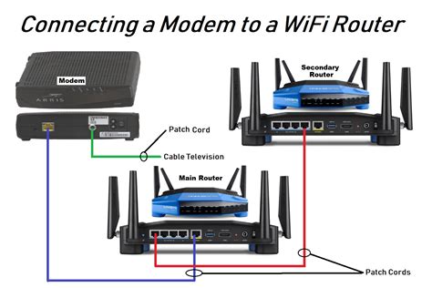 Can I connect a router to a modem router?