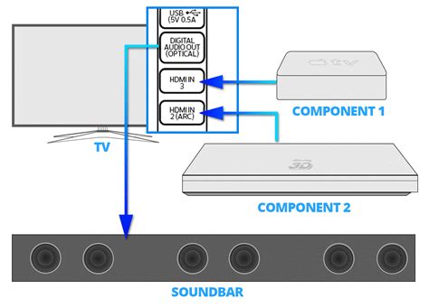 Can I connect a soundbar to my PS5?