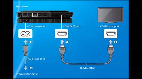 Can I connect my PS4 with HDMI?