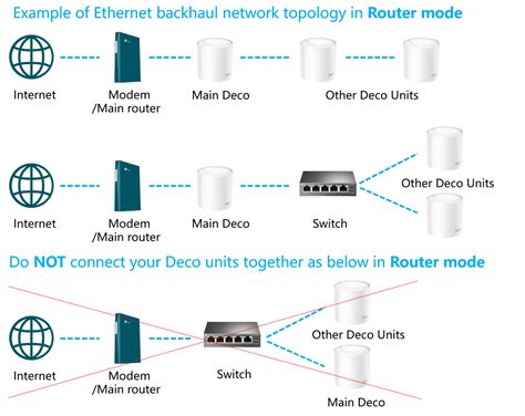 Can I have 2 Deco networks?