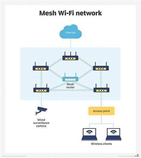 Can I have two mesh networks?