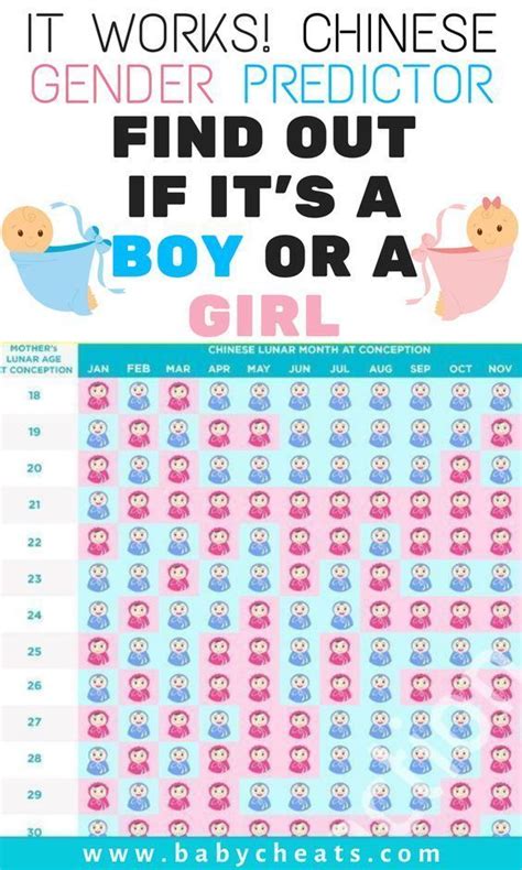 Can I predict my child's gender?