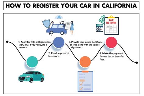 Can I register my car in California if I don't have a license?