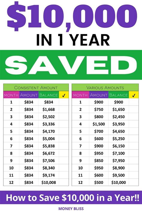 Can I save $10,000 in 6 months?