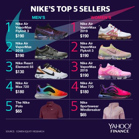 Can I sell Nike products?
