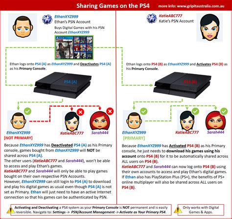 Can I share games between two Playstations?