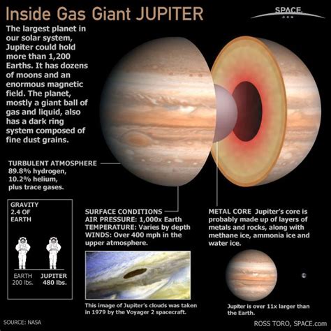 Can I stand in Jupiter?