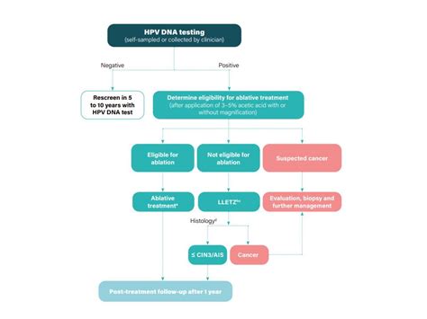 Can I start a new relationship with HPV?