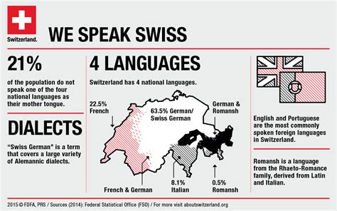 Can I survive with English in Switzerland?