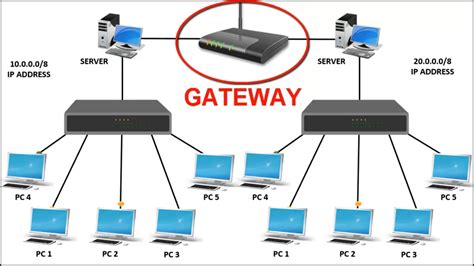 Can I use a router with a gateway?