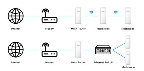 Can I use mesh WiFi without router?