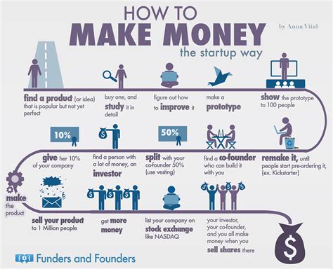 Can I use my own money to start a business?