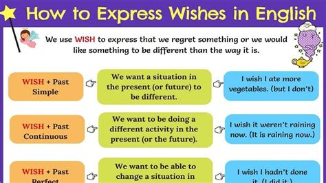 Can I use wish for future?