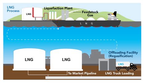 Can LNG replace oil?