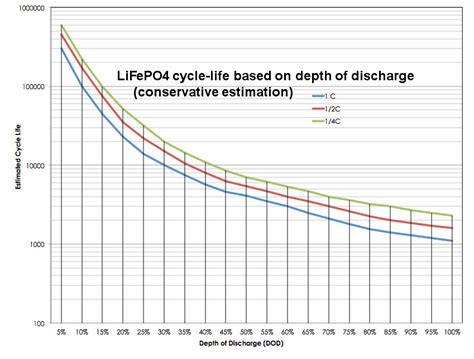 Can LiFePO4 last 20 years?