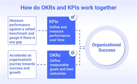 Can OKRs and KPIs work together?