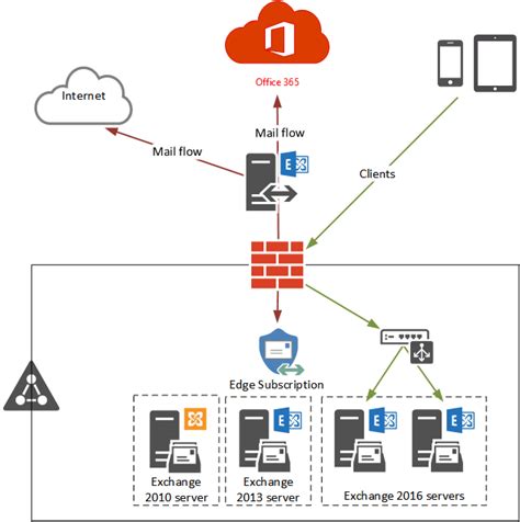Can Office 365 connect to Exchange Server?