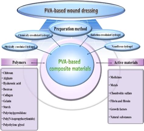 Can PVA be used on skin?