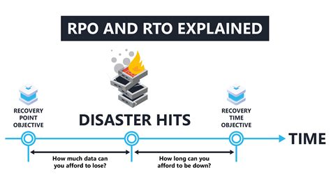 Can RTO be longer than RPO?