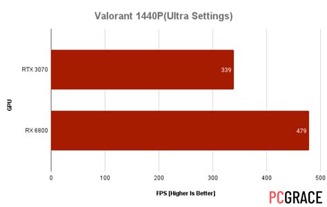 Can RTX 3070 run 4K 144Hz?