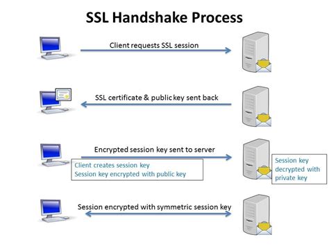 Can SSL be on any port?
