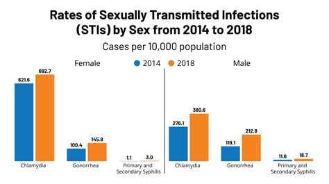 Can STD last 10 years?