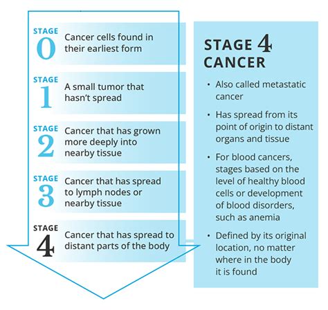 Can Stage 4 cancer be cured?