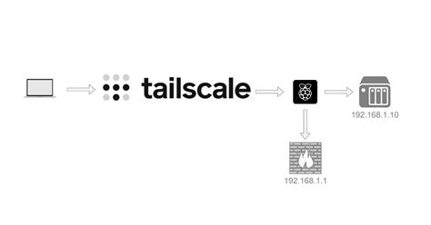 Can Tailscale access my network?