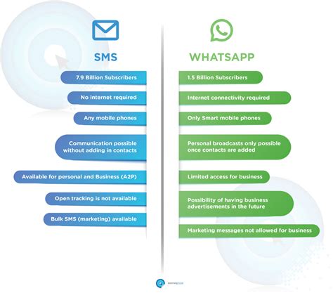 Can WhatsApp replace SMS?