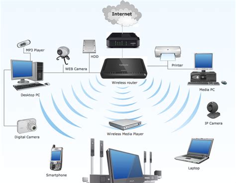 Can Wi-Fi be used to connect multiple devices to the internet?