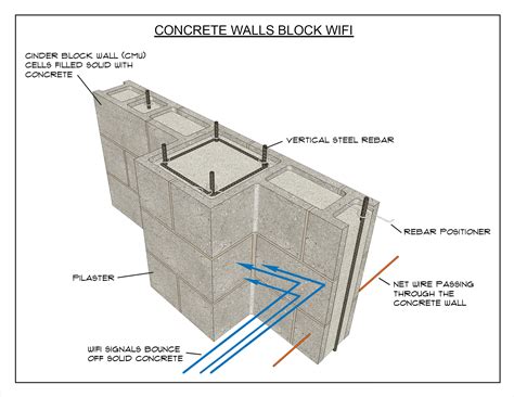 Can WiFi go through concrete?