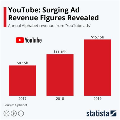Can YouTube be a good source of income?