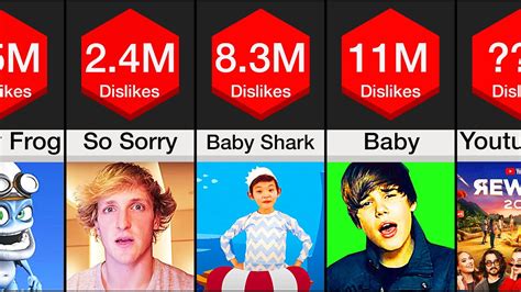 Can YouTubers see who disliked them?
